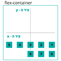 הדגמה ויזואלית של הגדרה align-content: flex-end