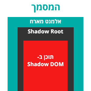 Shadow DOM layout